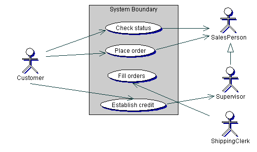 Uml Methodology Use Case Analysis