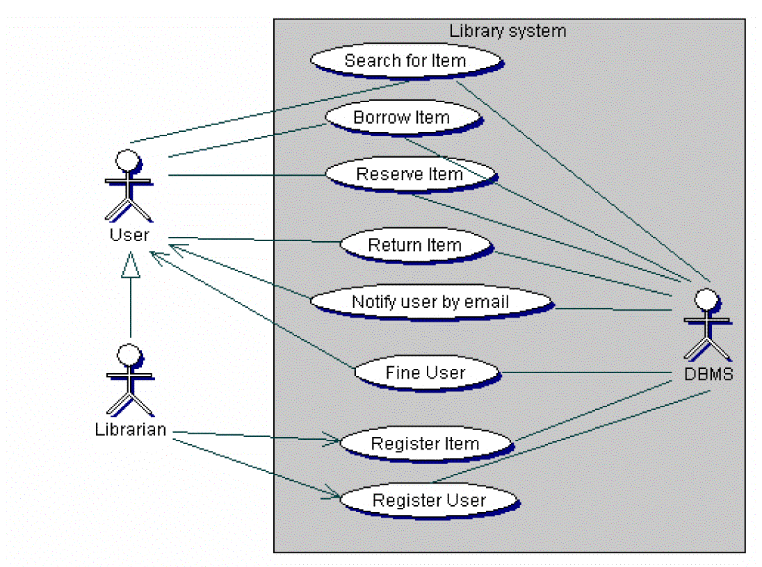 Uml Use Case Diagram For Library Management System Li Vrogue Co