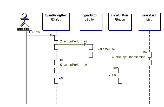 UML METHODOLOGY - Interaction diagrams